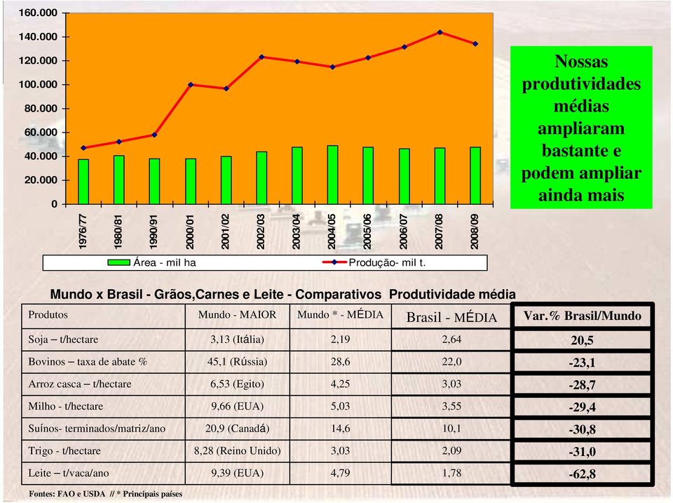 2006/07 2007/08 2008/09 Área - mil ha Produção- mil t.