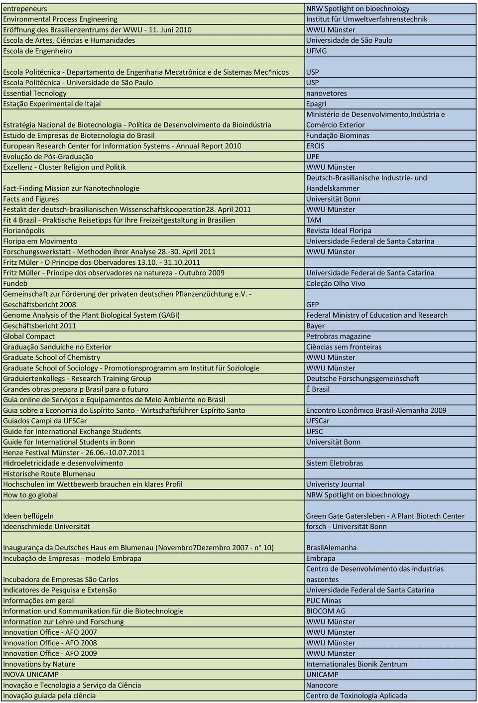 Mec^nicos Escola Politécnica Universidade de São Paulo Essential Tecnology nanovetores Estação Experimental de Itajaí Epagri Ministério de Desenvolvimento,Indústria e Estratégia Nacional de