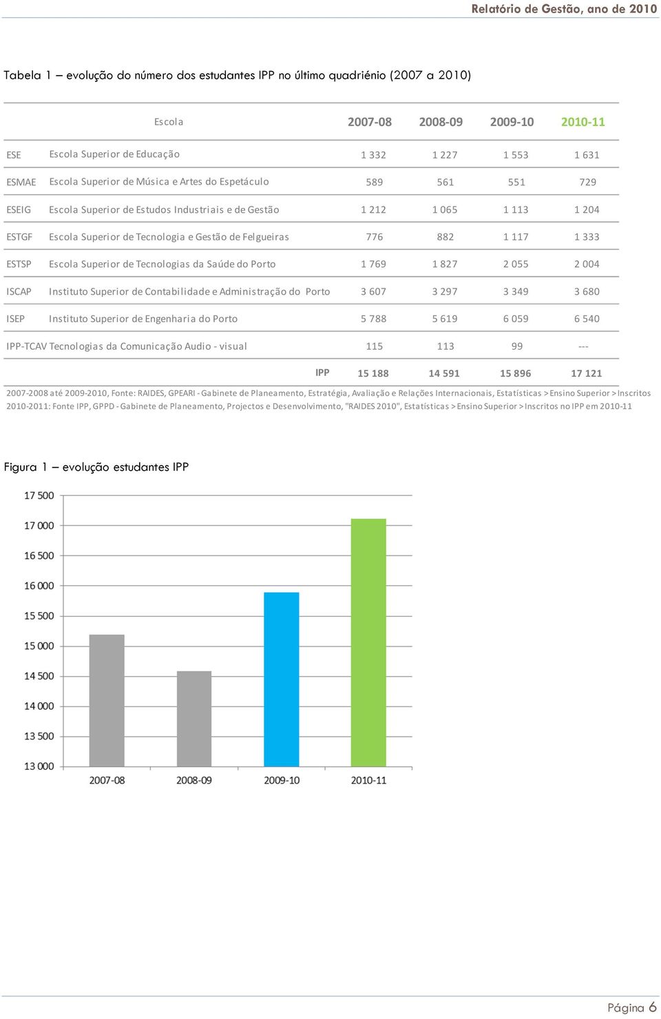 117 1 333 ESTSP Escola Superior de Tecnologias da Saúde do Porto 1 769 1 827 2 055 2 004 ISCAP Instituto Superior de Contabilidade e Administração do Porto 3 607 3 297 3 349 3 680 ISEP Instituto