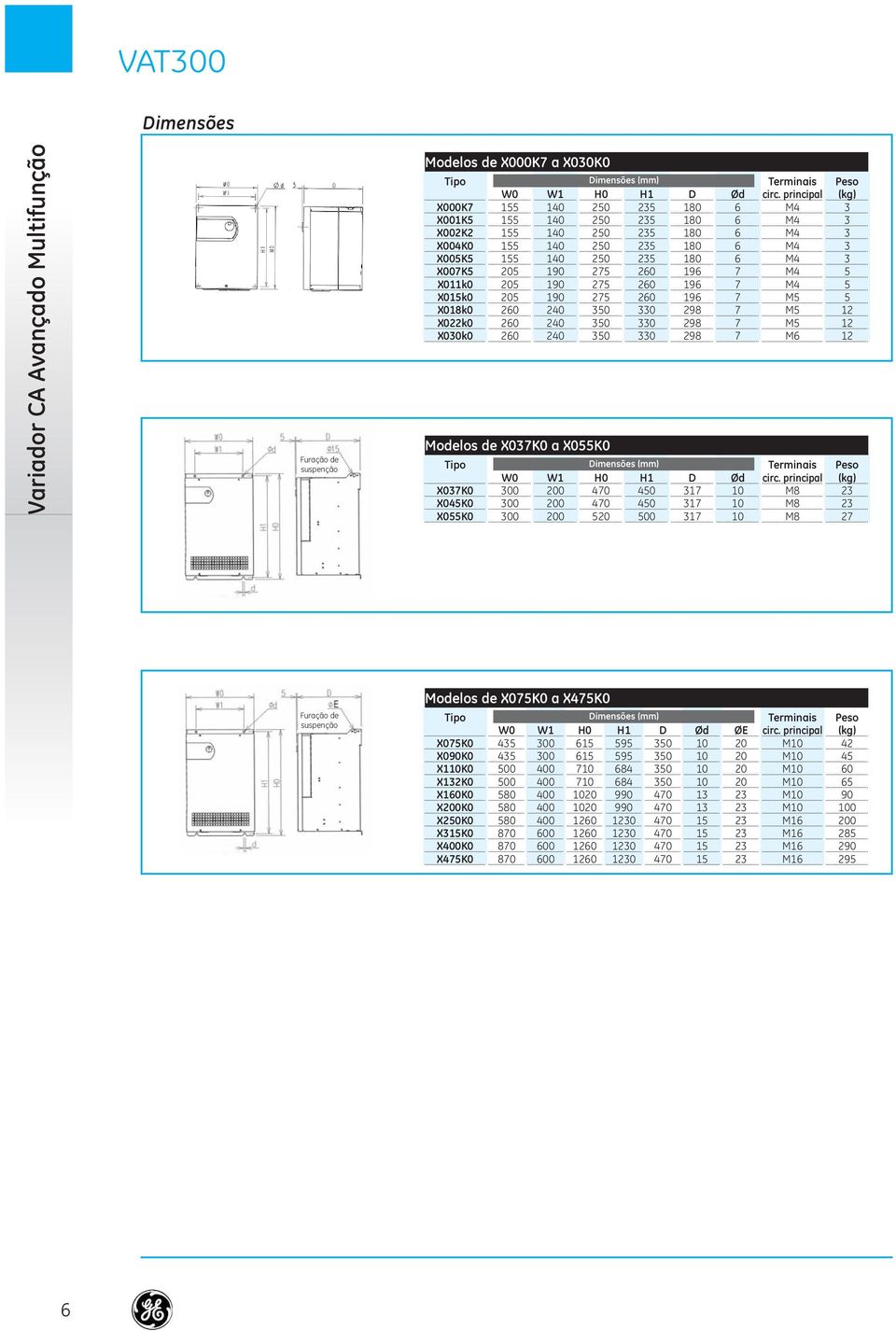 principal M5 M5 M5 M Peso (kg) 5 5 5 Modelos de X0K0 a X055K0 Dimensões (mm) Tipo X0K0 X045K0 X055K0 W0 0 0 0 W1 H0 520 H1 450 450 500 D 1 1 1 Ød Terminais circ.