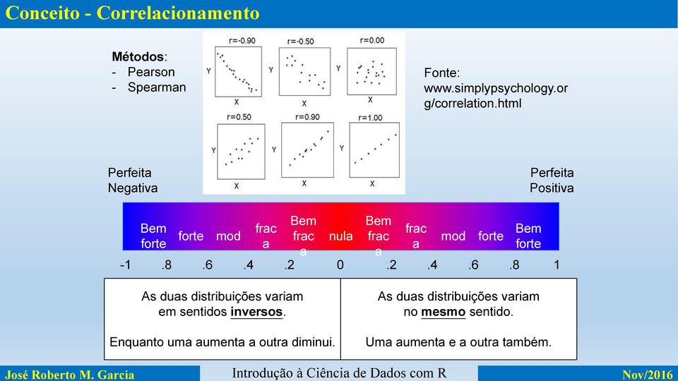 Bem a a forte a a -1.8.6.4.2 0.2.4.6.8 1 As duas distribuições variam em sentidos inversos.