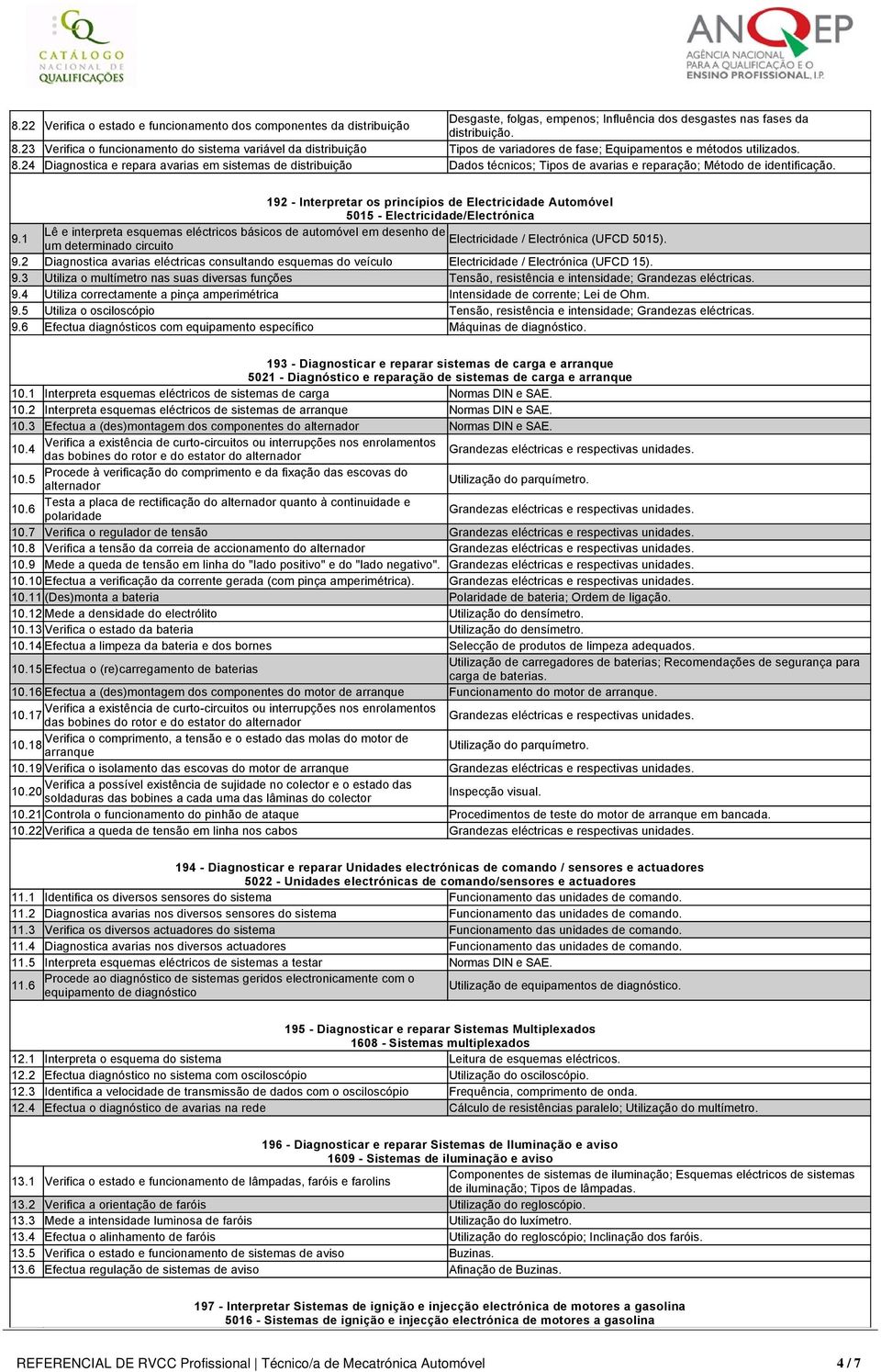 24 Diagnostica e repara avarias em sistemas de distribuição Dados técnicos; Tipos de avarias e reparação; Método de identificação.