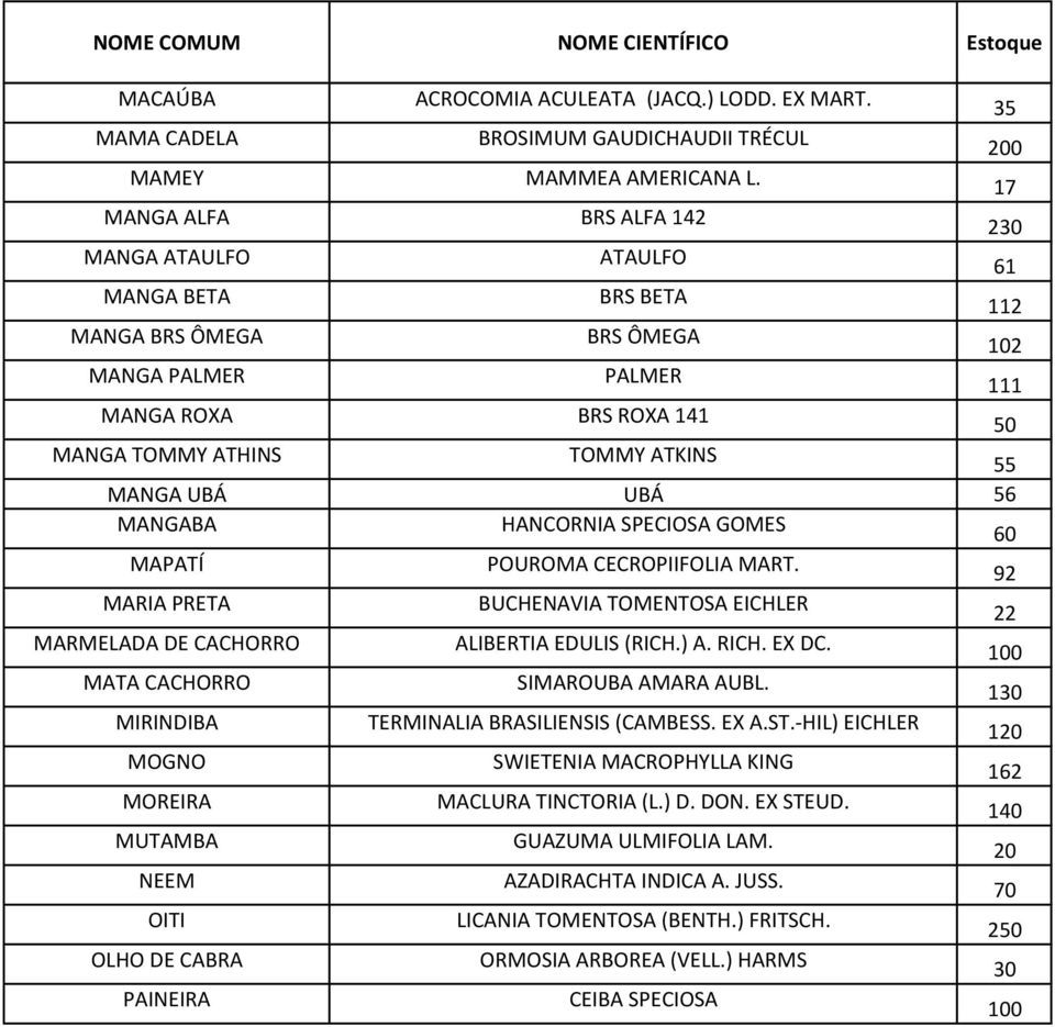 UBÁ 56 MANGABA HANCORNIA SPECIOSA GOMES 60 MAPATÍ POUROMA CECROPIIFOLIA MART. 92 MARIA PRETA BUCHENAVIA TOMENTOSA EICHLER 22 MARMELADA DE CACHORRO ALIBERTIA EDULIS (RICH.) A. RICH. EX DC.