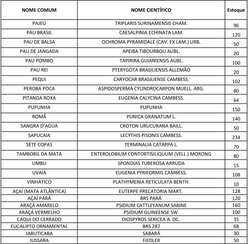 80 PITANGA ROXA EUGENIA CALYCINA CAMBESS. 64 PUPUNHA PUPUNHA 1 ROMÃ PUNICA GRANATUM L. 140 SANGRA D AGUA CROTON URUCURANA BAILL. SAPUCAIA LECYTHIS PISONIS CAMBESS. 234 SETE COPAS TERMINALIA CATAPPA L.