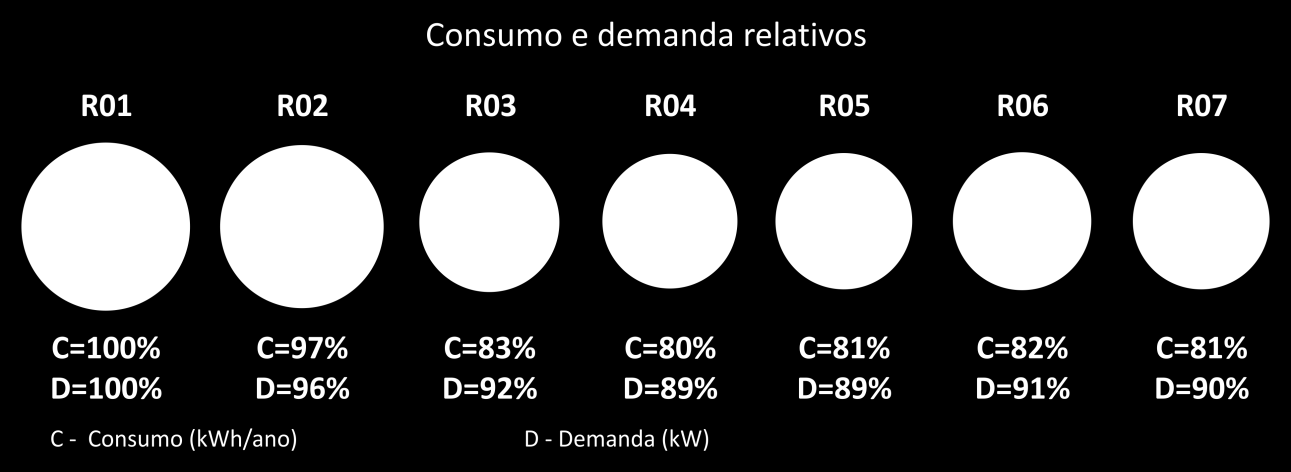 Figura 12 - Comparação de consumo com iluminação entre as 7 revisões do modelo Figura 13 - Comparação de consumo e demanda entre as 7 revisões do modelo Os brises instalados na fachada oeste, são