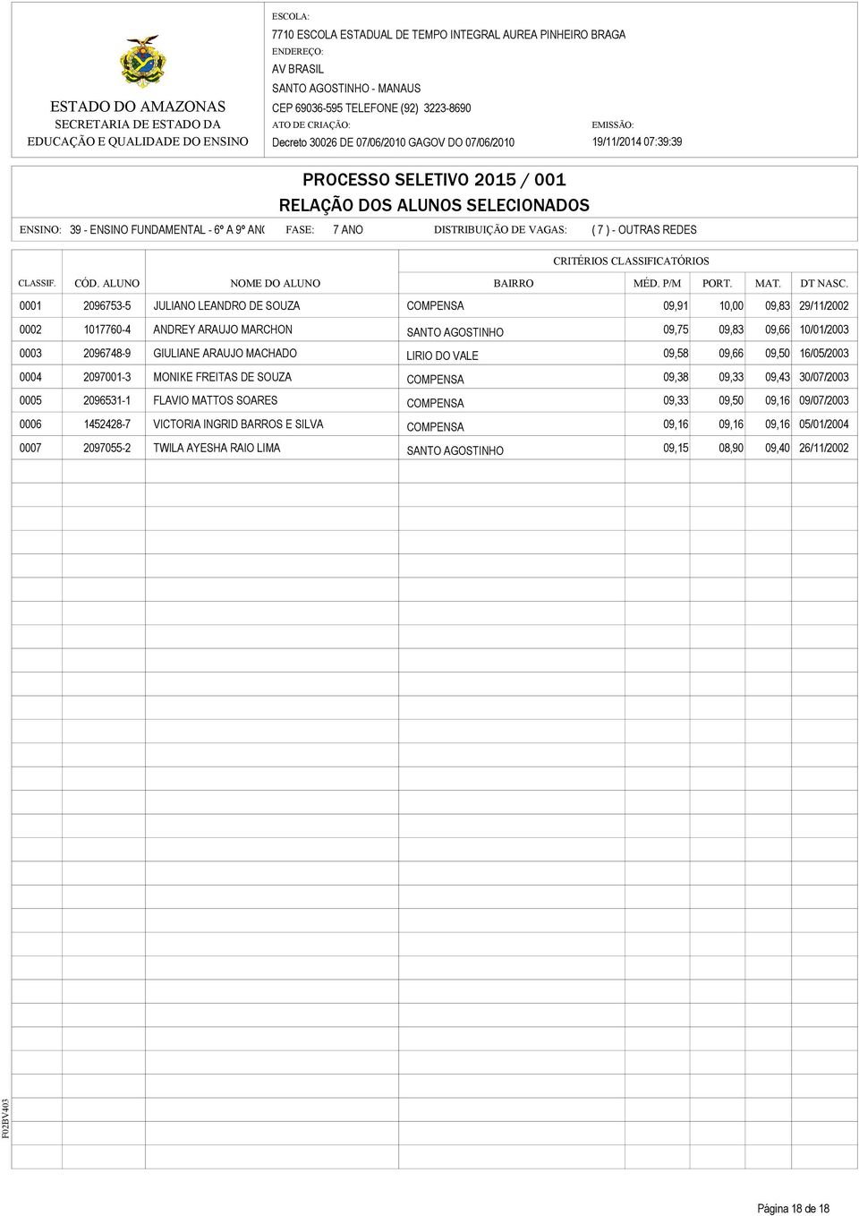 COMPENSA 09,91 10,00 09,83 29/11/2002 0002 1017760-4 ANDREY ARAUJO MARCHON SANTO AGOSTINHO 09,75 09,83 09,66 10/01/2003 0003 2096748-9 GIULIANE ARAUJO MACHADO LIRIO DO VALE 09,58 09,66 09,50