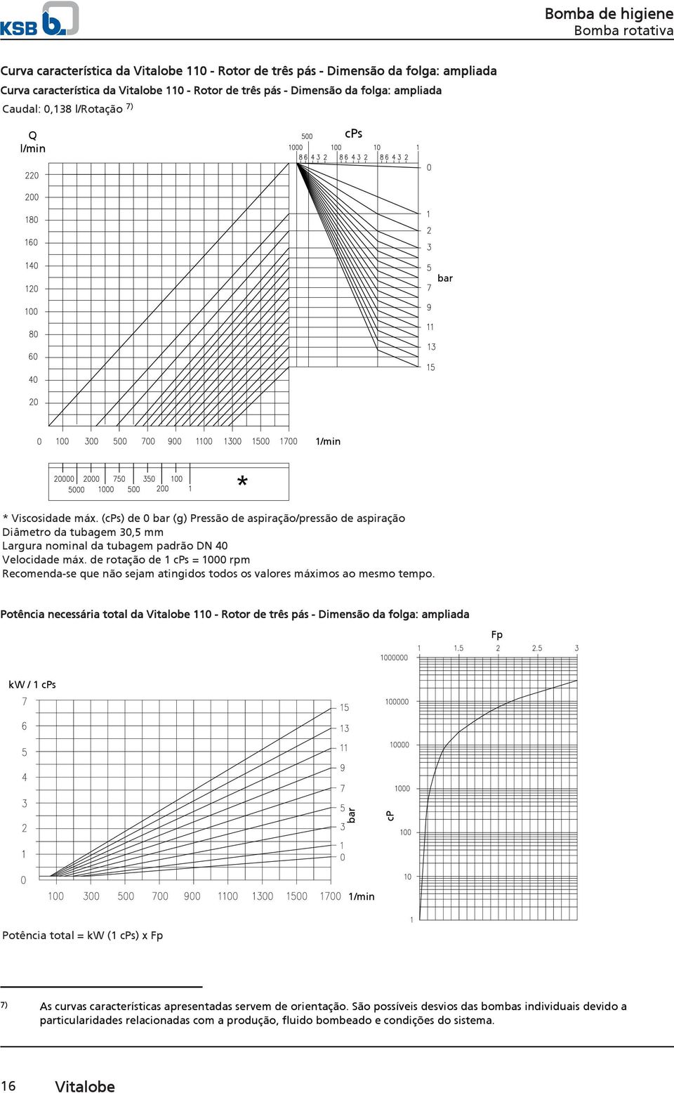 (s) de 0 (g) Pressão de aspiração/pressão de aspiração Diâmetro da tubagem 30,5 mm Largura nominal da tubagem padrão DN 40 Velocidade máx.