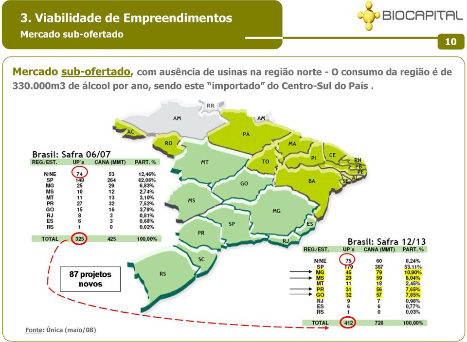 - O consumo da região é de 330.