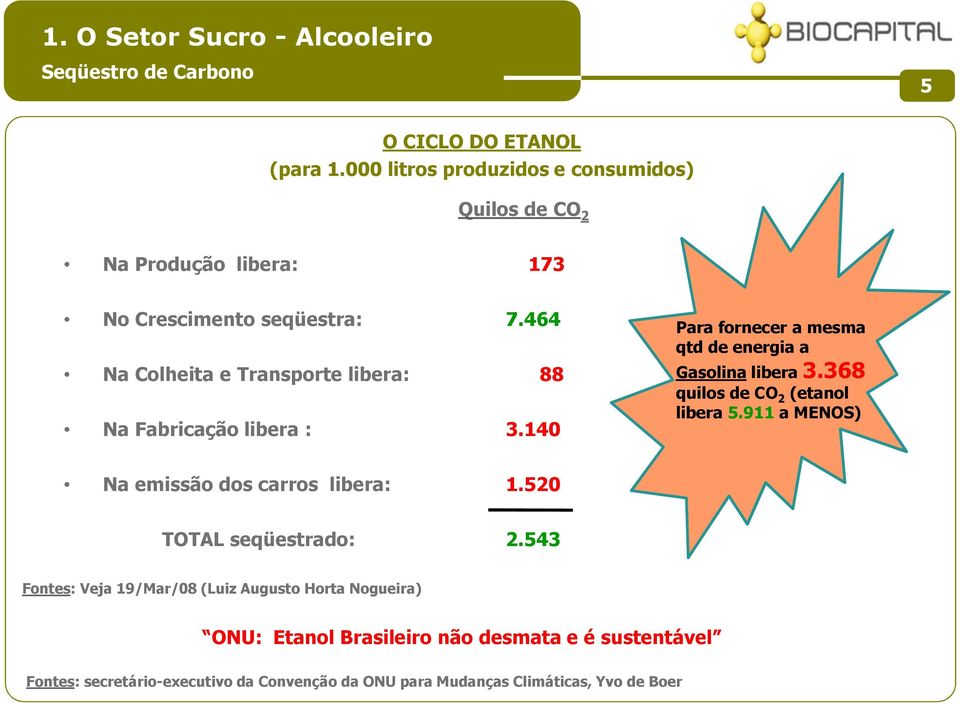 464 Na Colheita e Transporte libera: 88 Na Fabricação libera : 3.140 Para fornecer a mesma qtd de energia a Gasolina libera 3.