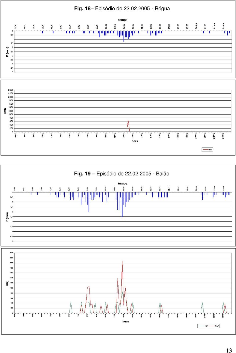 2005 - Régua Fig.