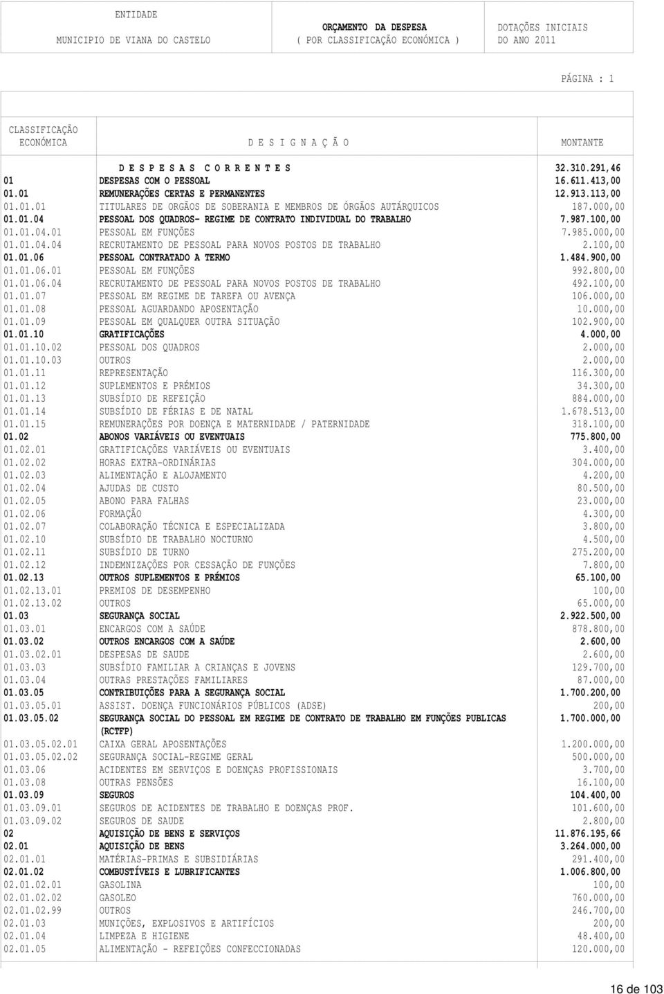 000,00 01.01.04 PESSOAL DOS QUADROS- REGIME DE CONTRATO INDIVIDUAL DO TRABALHO 7.987.100,00 01.01.04.01 PESSOAL EM FUNÇÕES 7.985.000,00 01.01.04.04 RECRUTAMENTO DE PESSOAL PARA NOVOS POSTOS DE TRABALHO 2.