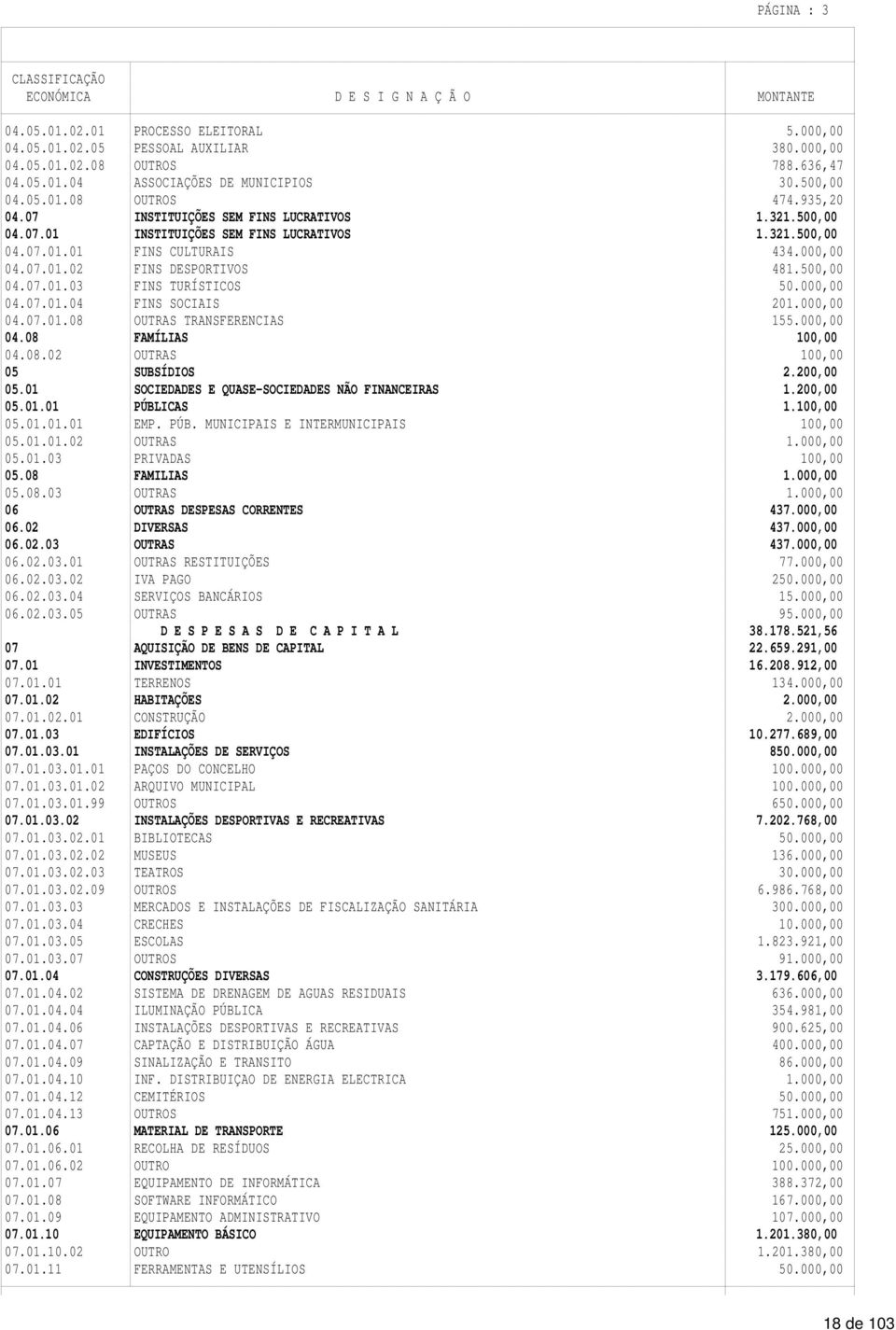 500,00 04.07.01.03 FINS TURÍSTICOS 50.000,00 04.07.01.04 FINS SOCIAIS 201.000,00 04.07.01.08 OUTRAS TRANSFERENCIAS 155.000,00 04.08 FAMÍLIAS 100,00 04.08.02 OUTRAS 100,00 05 SUBSÍDIOS 2.200,00 05.