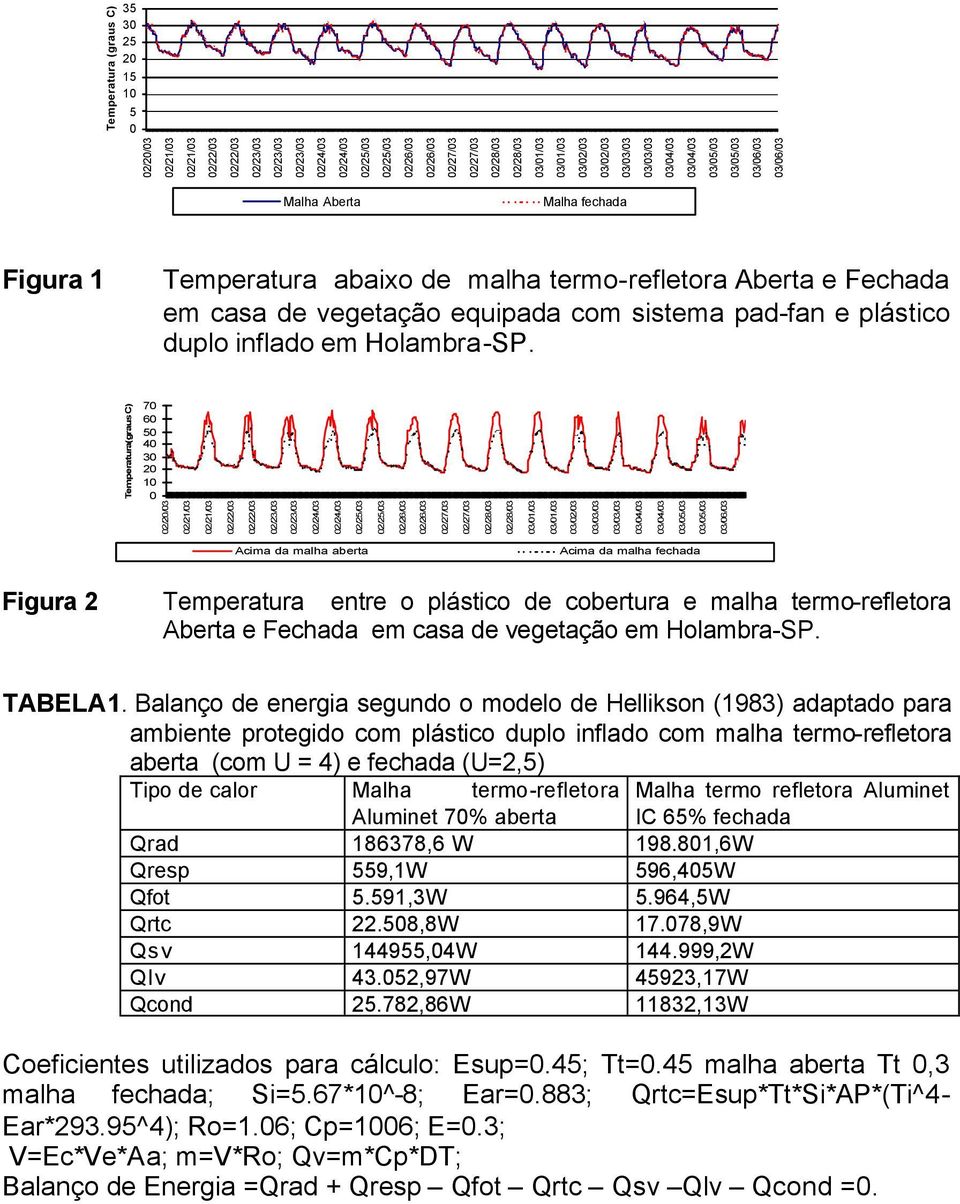 Temperatura(graus C) 70 60 50 40 30 20 10 0 02/20/03 UR% Acima da malha aberta Acima da malha fechada Figura 2 Temperatura entre o plástico de cobertura e malha termo-refletora Aberta e Fechada em