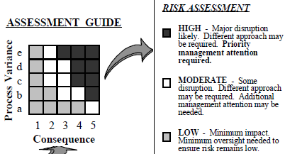 Processos Experience to date indicates that continuous assessments, coupled with independent assessments when necessary, represent the most effective strategy for assessing program risk.