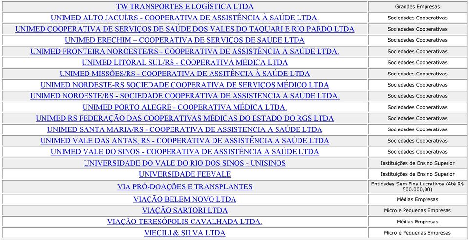 LTDA. UNIMED LITORAL SUL/RS - COOPERATIVA MÉDICA LTDA UNIMED MISSÕES/RS - COOPERATIVA DE ASSITÊNCIA À SAÚDE LTDA UNIMED NORDESTE-RS SOCIEDADE COOPERATIVA DE SERVIÇOS MÉDICO LTDA UNIMED NOROESTE/RS -