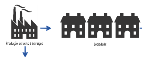 Premissas Ecossistemas naturais Produção de bens e serviços Sociedade: uso e descarte Modelo Linear O modelo de produção e gestão de resíduos pode ser definido como linear, onde extraímos os recursos