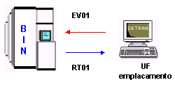 Fluxo de dados Registra o primeiro emplacamento de um veículo na BIN, associando uma placa única e os dados de propriedade enviados pela base estadual aos dados de pré-cadastramento.