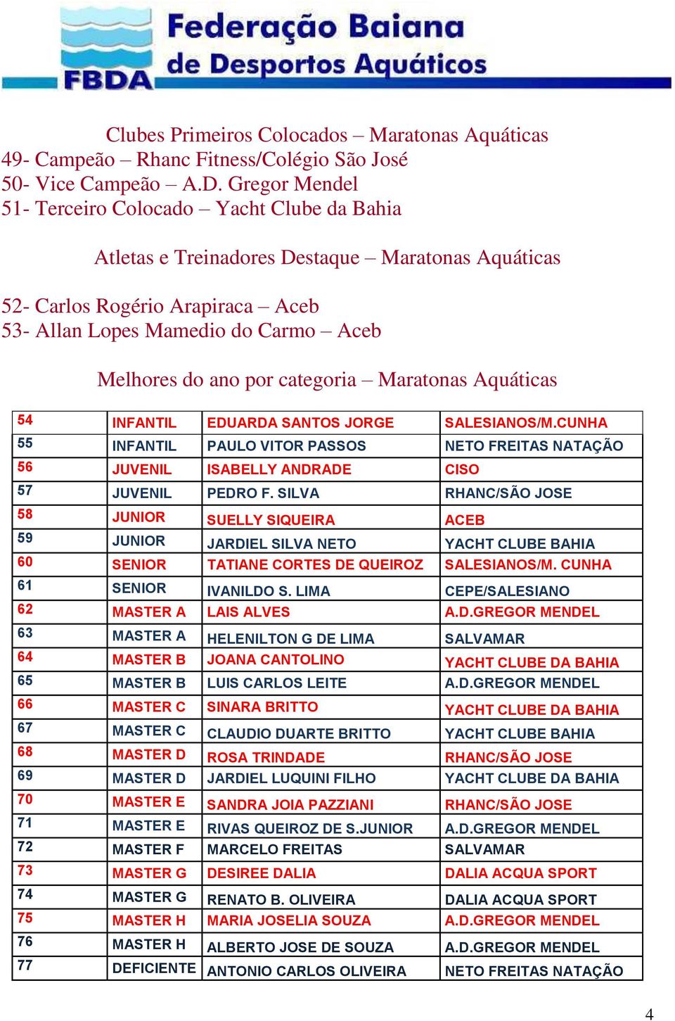 categoria Maratonas Aquáticas 54 INFANTIL EDUARDA SANTOS JORGE SALESIANOS/M.CUNHA 55 INFANTIL PAULO VITOR PASSOS NETO FREITAS NATAÇÃO 56 JUVENIL ISABELLY ANDRADE CISO 57 JUVENIL PEDRO F.