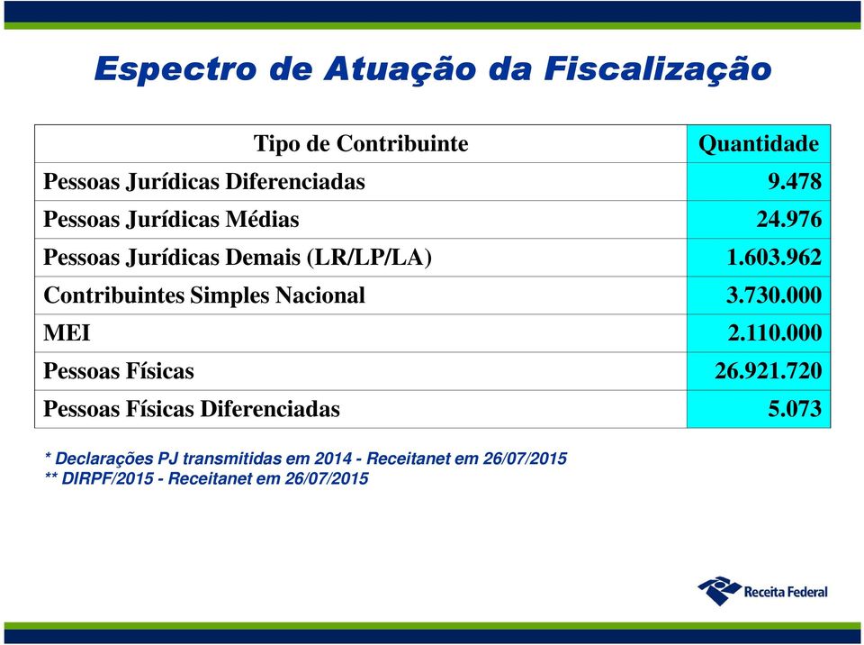 962 Contribuintes Simples Nacional 3.730.000 MEI 2.110.000 Pessoas Físicas 26.921.