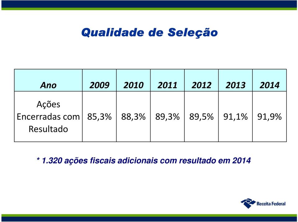 Resultado 85,3% 88,3% 89,3% 89,5% 91,1%