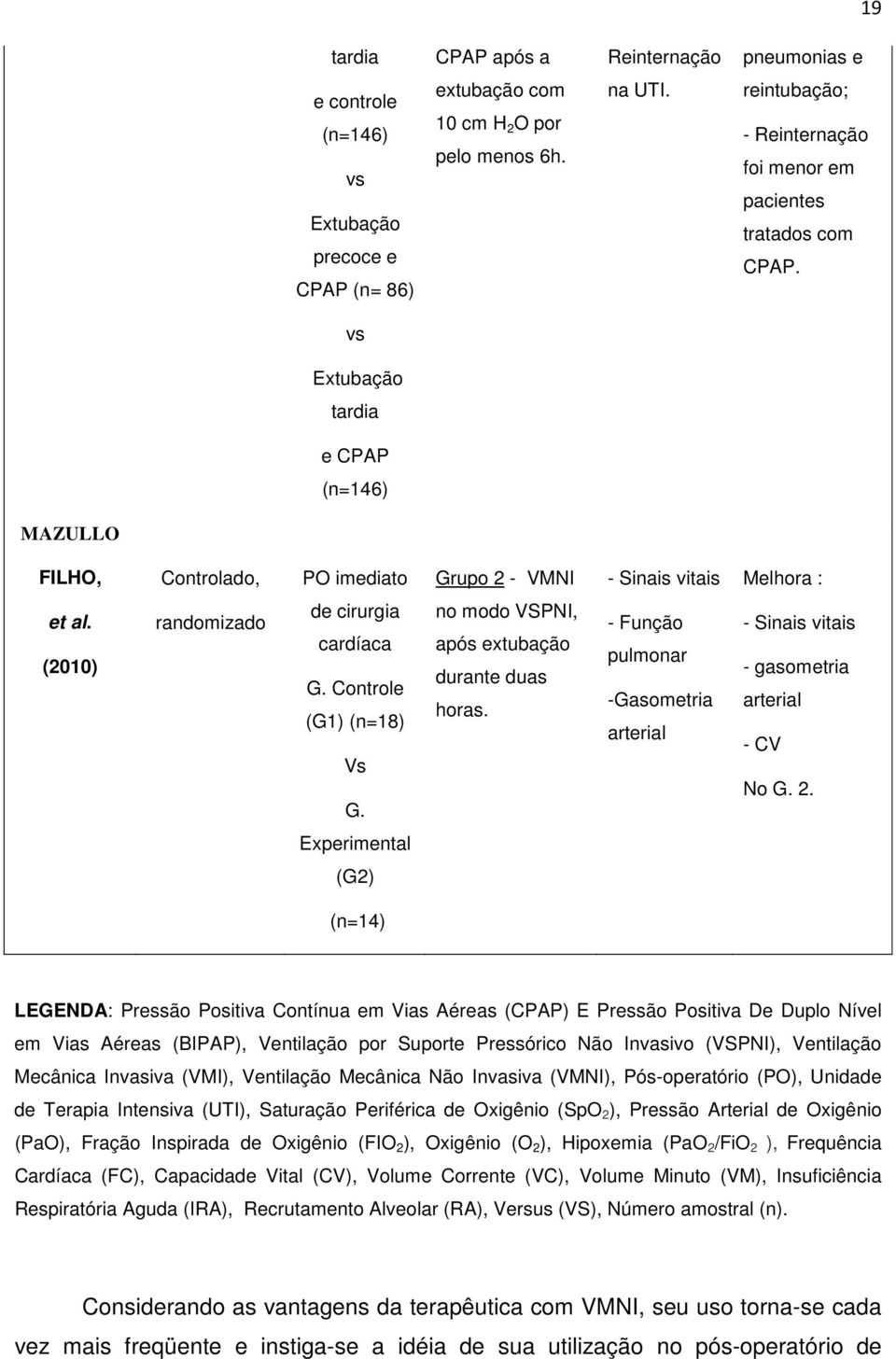 (2010) randomizado de cirurgia cardíaca G. Controle (G1) (n=18) Vs G. no modo VSPNI, após extubação durante duas horas.