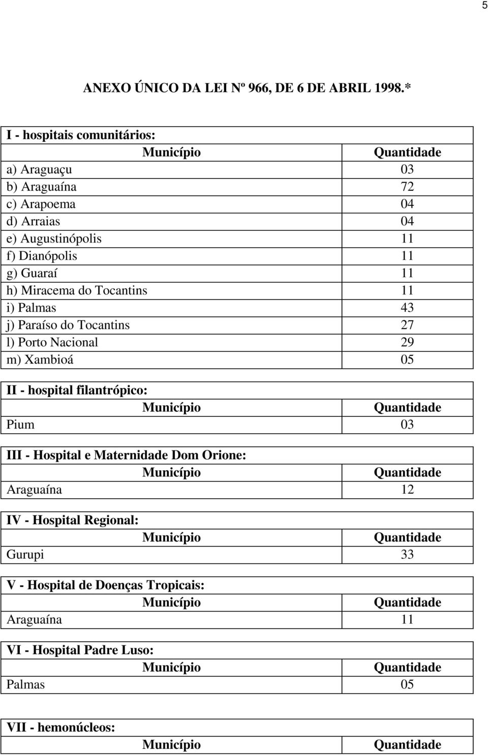 g) Guaraí 11 h) Miracema do Tocantins 11 i) Palmas 43 j) Paraíso do Tocantins 27 l) Porto Nacional 29 m) Xambioá 05 II - hospital