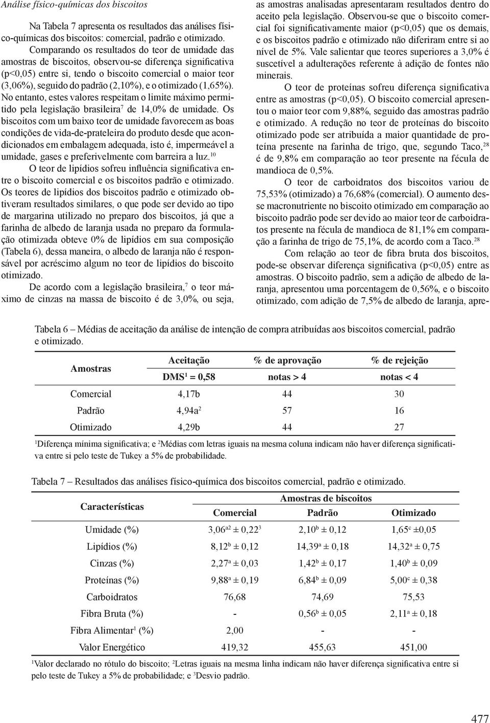 (2,10%), e o otimizado (1,65%). No entanto, estes valores respeitam o limite máximo permitido pela legislação brasileira 7 de 14,0% de umidade.