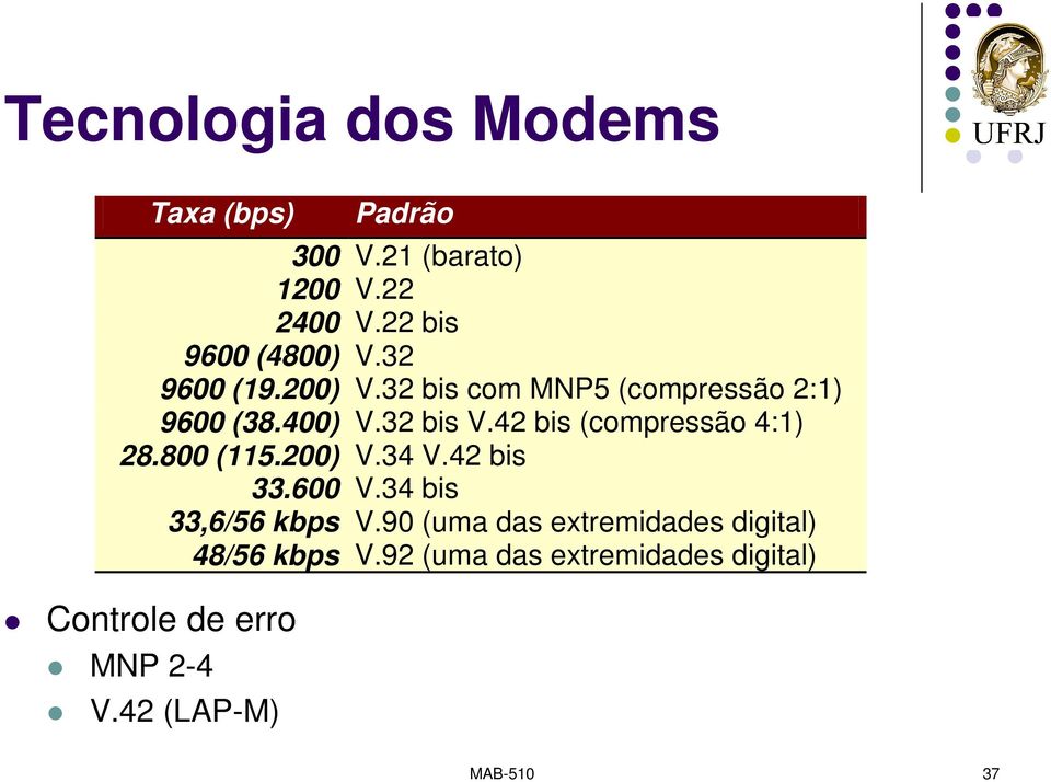 42 bis (compressão 4:1) 28.800 (115.200) V.34 V.42 bis 33.