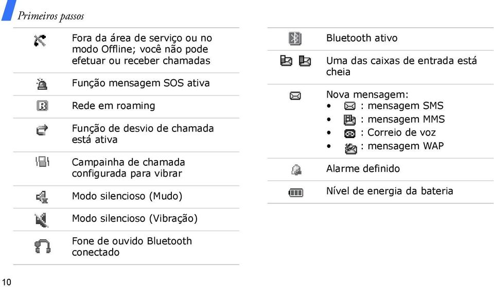 (Mudo) Bluetooth ativo Uma das caixas de entrada está cheia Nova mensagem: : mensagem SMS : mensagem MMS : Correio de voz
