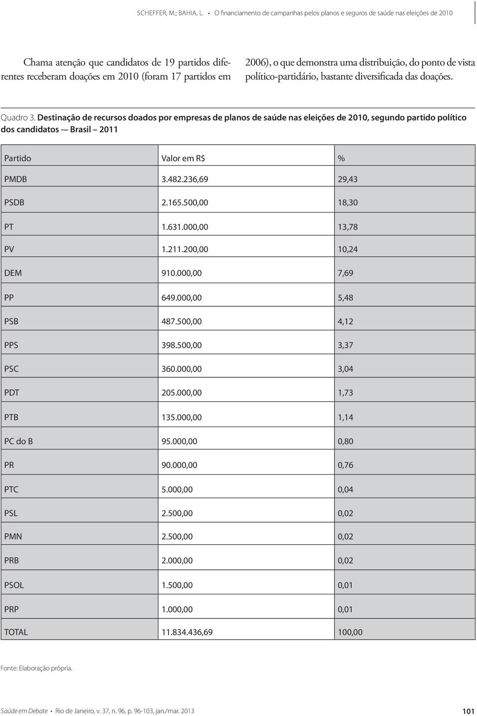 Destinação de recursos doados por empresas de planos de saúde nas eleições de 2010, segundo partido político dos candidatos - Brasil 2011 Partido Valor em R$ % PMDB 3.482.236,69 29,43 PSDB 2.165.