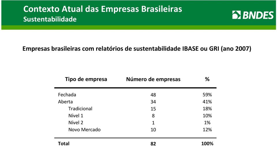 Tipo de empresa Número de empresas % Fechada Aberta Tradicional Nível