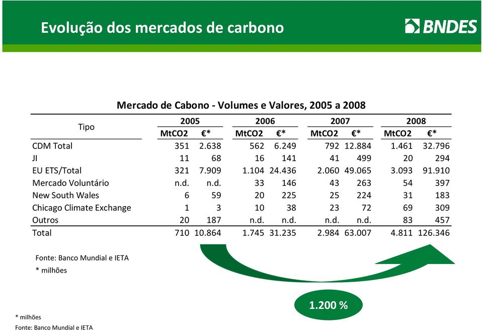 910 Mercado Voluntário n.d. n.d. 33 146 43 263 54 397 New South Wales 6 59 20 225 25 224 31 183 Chicago Climate Exchange 1 3 10 38 23 72 69 309 Outros 20 187 n.