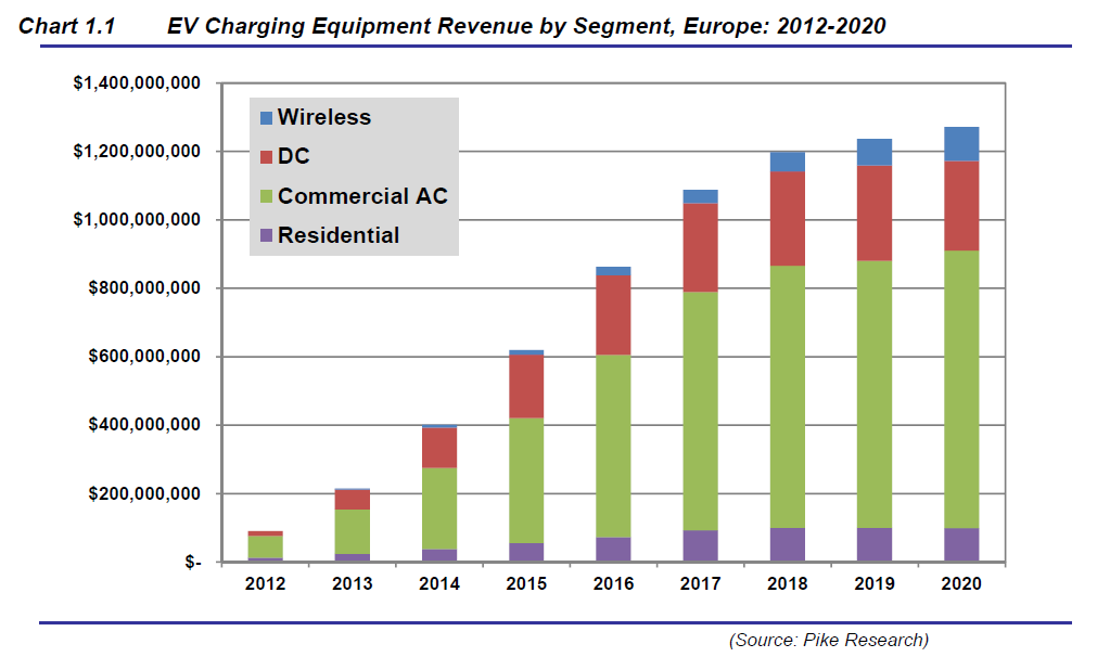 Mobilidade Eléctrica Em 2020 e só na Europa, o