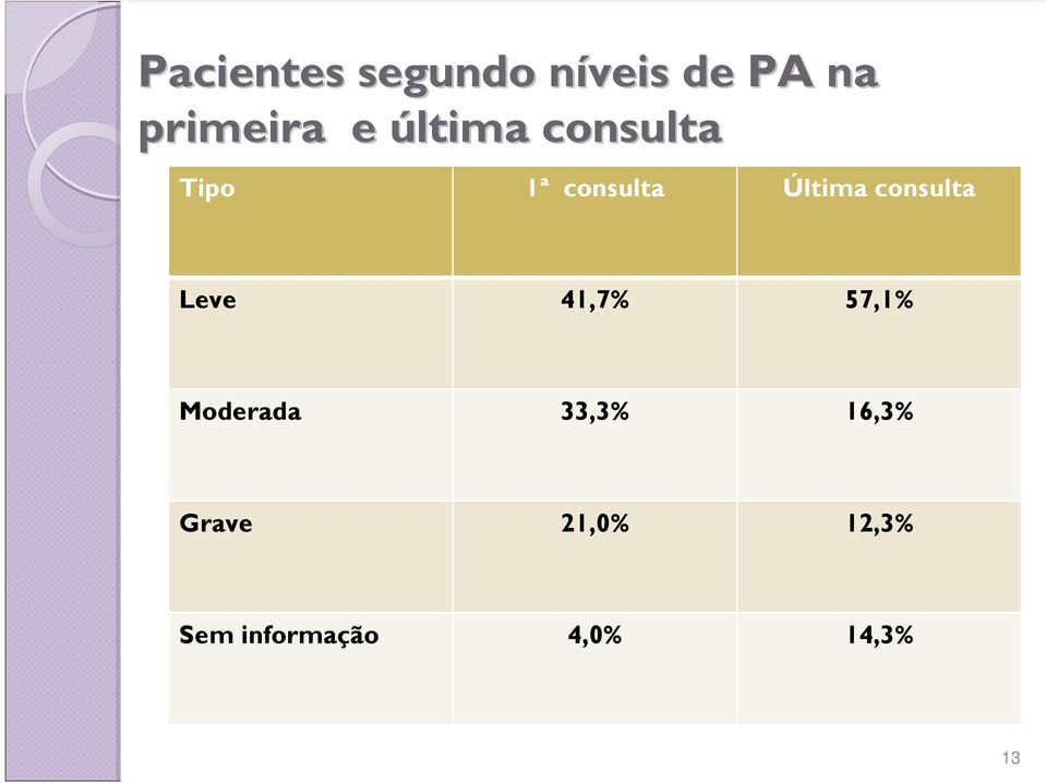 consulta Leve 41,7% 57,1% Moderada 33,3%