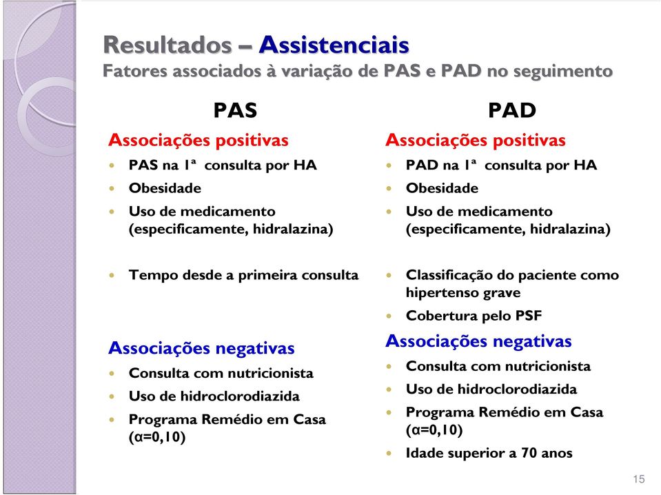 desde a primeira consulta Associações negativas Consulta com nutricionista Uso de hidroclorodiazida Programa Remédio em Casa (α=0,10) Classificação do paciente