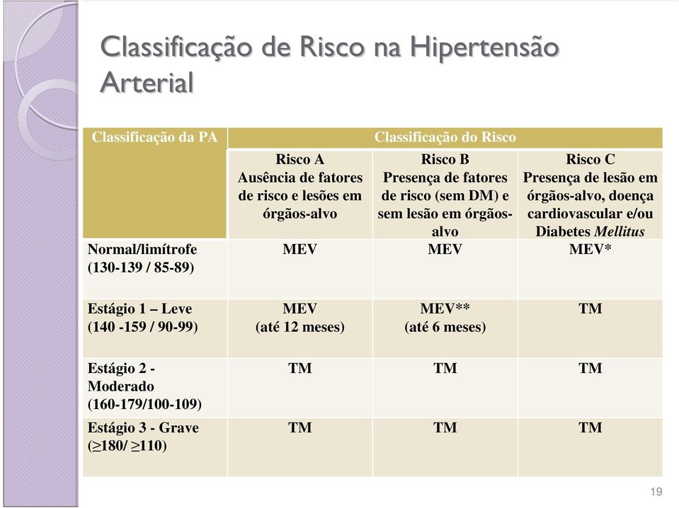 Risco C Presença de lesão em órgãos-alvo, doença cardiovascular e/ou Diabetes Mellitus MEV MEV MEV* Estágio 1 Leve (140-159 /