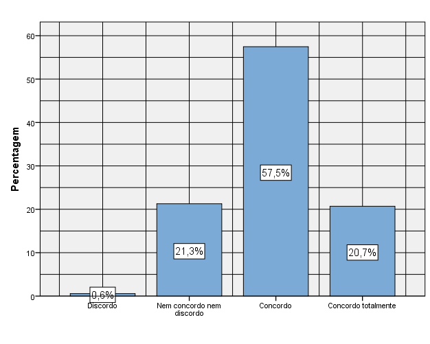 Gráfico 13 Grau de concordância com a afirmação 3: As experiências e as situações concretas da vida e da educação contribuem para o desenvolvimento da criança/jovem com perturbações intelectuais.