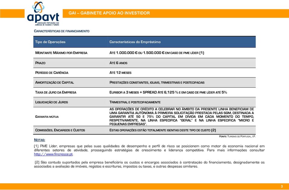 MESES + SPREAD ATÉ 6,125 % E EM CASO DE PME LÍDER ATÉ 5% LIQUIDAÇÃO DE JUROS TRIMESTRAL E POSTECIPADAMENTE GARANTIA MÚTUA NOTAS: AS OPERAÇÕES DE CRÉDITO A CELEBRAR NO ÂMBITO DA PRESENTE LINHA