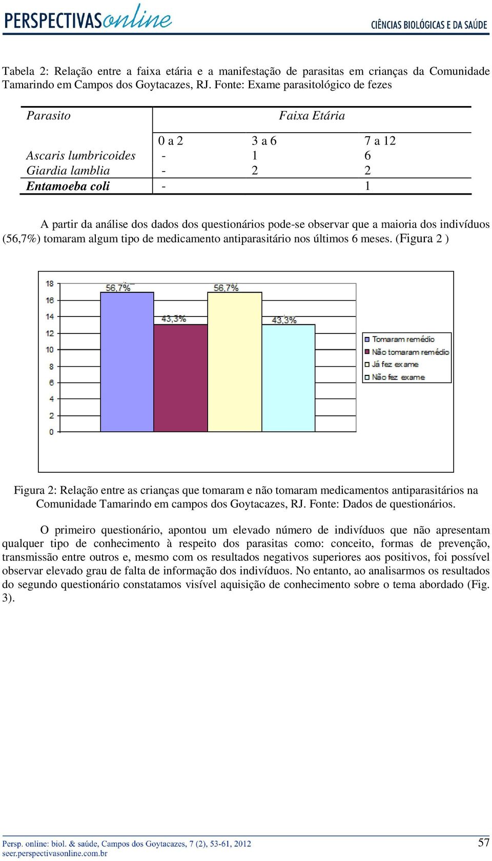 pode-se observar que a maioria dos indivíduos (56,7%) tomaram algum tipo de medicamento antiparasitário nos últimos 6 meses.