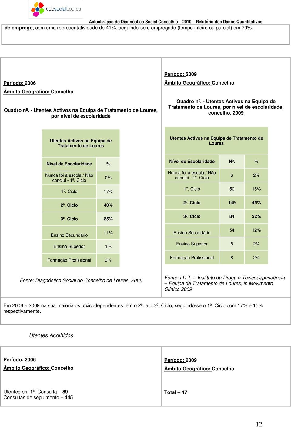 - Utentes Activos na Equipa de Tratamento de, por nível de escolaridade, concelho, 2009 Utentes Activos na Equipa de Tratamento de Utentes Activos na Equipa de Tratamento de Nível de Escolaridade %