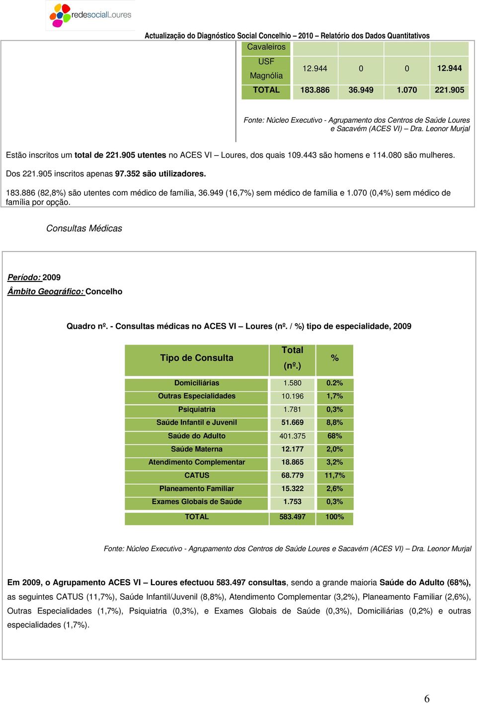 886 (82,8%) são utentes com médico de família, 36.949 (16,7%) sem médico de família e 1.070 (0,4%) sem médico de família por opção. Consultas Médicas Quadro nº. - Consultas médicas no ACES VI (nº.