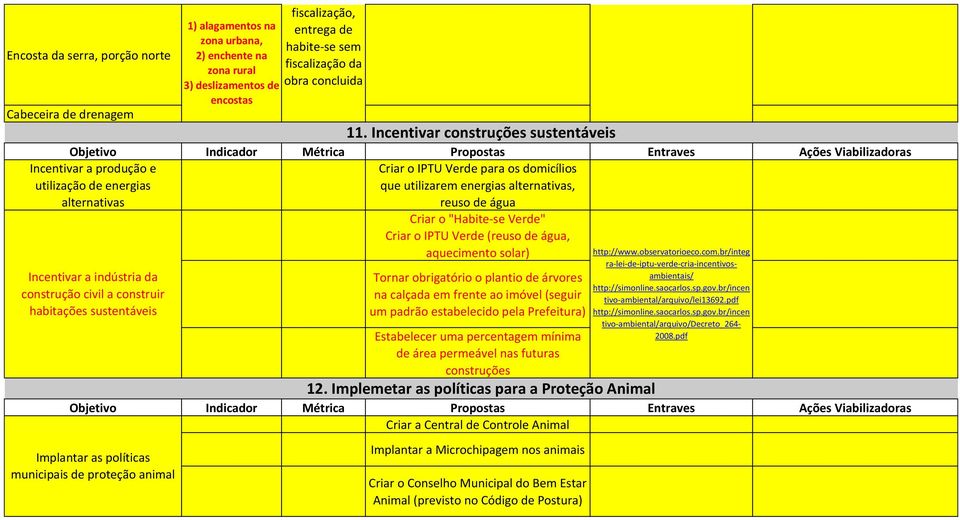 árvores na calçada em frente ao imóvel (seguir um padrão estabelecido pela Prefeitura) Estabelecer uma percentagem mínima de área permeável nas futuras construções Criar a Central de Controle Animal