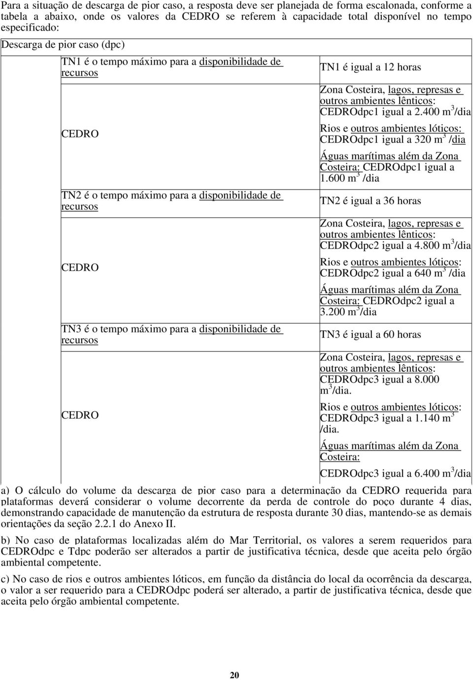 tempo máximo para a disponibilidade de recursos Zona Costeira, lagos, represas e outros ambientes lênticos: CEDROdpc1 igual a 2.