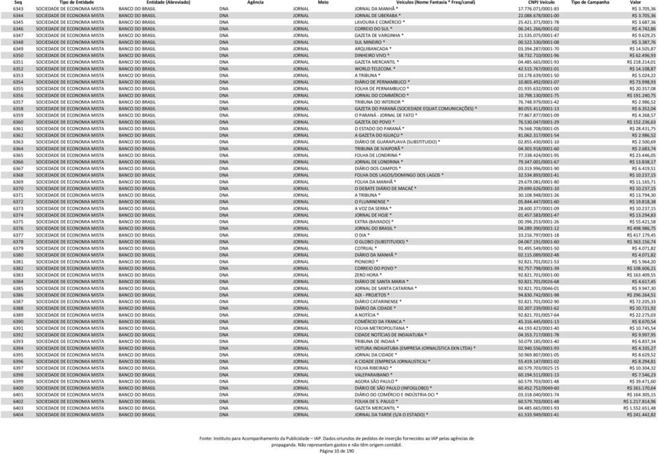 687,36 6346 SOCIEDADE DE ECONOMIA MISTA BANCO DO BRASIL DNA JORNAL CORREIO DO SUL * 06.241.266/0001-02 R$ 4.742,86 6347 SOCIEDADE DE ECONOMIA MISTA BANCO DO BRASIL DNA JORNAL GAZETA DE VARGINHA * 21.