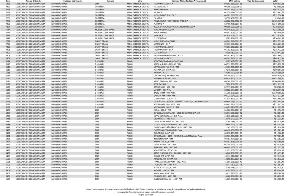 988,21 7258 SOCIEDADE DE ECONOMIA MISTA BANCO DO BRASIL GROTTERA MÍDIA EXTERIOR DIGITAL BARRA SHOPPING * 03.003.360/0001-35 R$ 63.