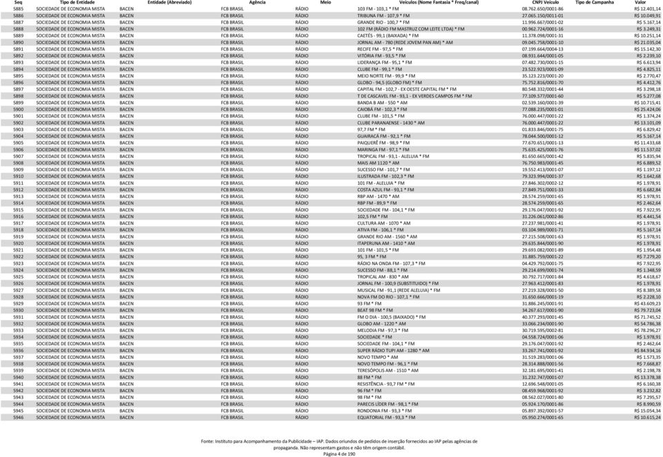 167,14 5888 SOCIEDADE DE ECONOMIA MISTA BACEN FCB BRASIL RÁDIO 102 FM (RÁDIO FM MASTRUZ COM LEITE LTDA) * FM 00.962.724/0001-16 R$ 3.