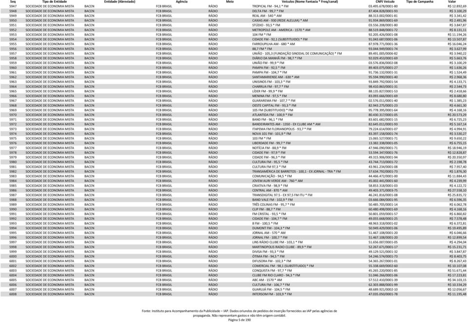 341,42 5950 SOCIEDADE DE ECONOMIA MISTA BACEN FCB BRASIL RÁDIO CAXIAS AM - 930 (REDE ALELUIA) * AM 91.934.869/0001-69 R$ 2.