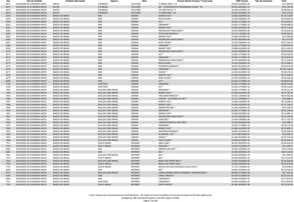 733,29 6073 SOCIEDADE DE ECONOMIA MISTA BACEN FCB BRASIL TELEVISÃO TVS SÃO PAULO * 4 45.039.237/0001-14 R$ 98.361,10 6074 SOCIEDADE DE ECONOMIA MISTA BACEN FCB BRASIL TELEVISÃO TV SOROCABA * 36 53.