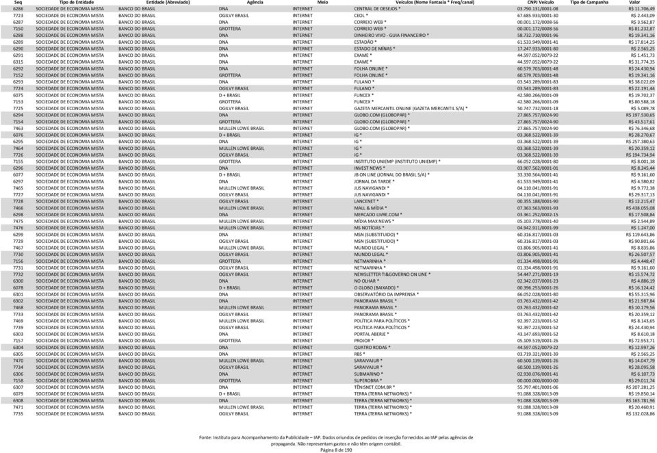 562,87 7150 SOCIEDADE DE ECONOMIA MISTA BANCO DO BRASIL GROTTERA INTERNET CORREIO WEB * 00.001.172/0008-56 R$ 81.