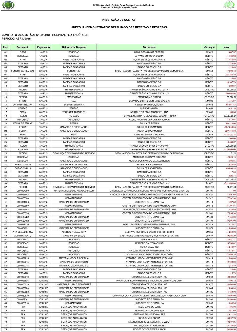 Item Documento Pagamento Natureza da Despesa Fornecedor nº cheque Valor 01 GRFC 1/4/2015 RESCISÃO CAIXA ECONOMICA FEDERAL 211628 (687,37) 02 RESCISAO 1/4/2015 RESCISÃO ARYANE CORDOVA SOUZA DÉBITO (1.